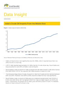 India’s Crude Oil Imports From the Middle East