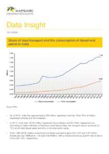 Share of Road Transport and the Consumption of Diesel and Petrol in India