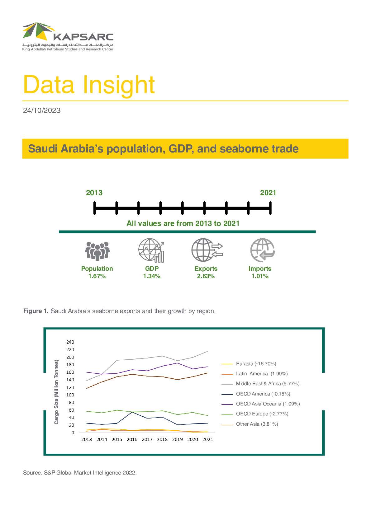 Saudi Arabia’s Population, GDP, and Seaborne Trade