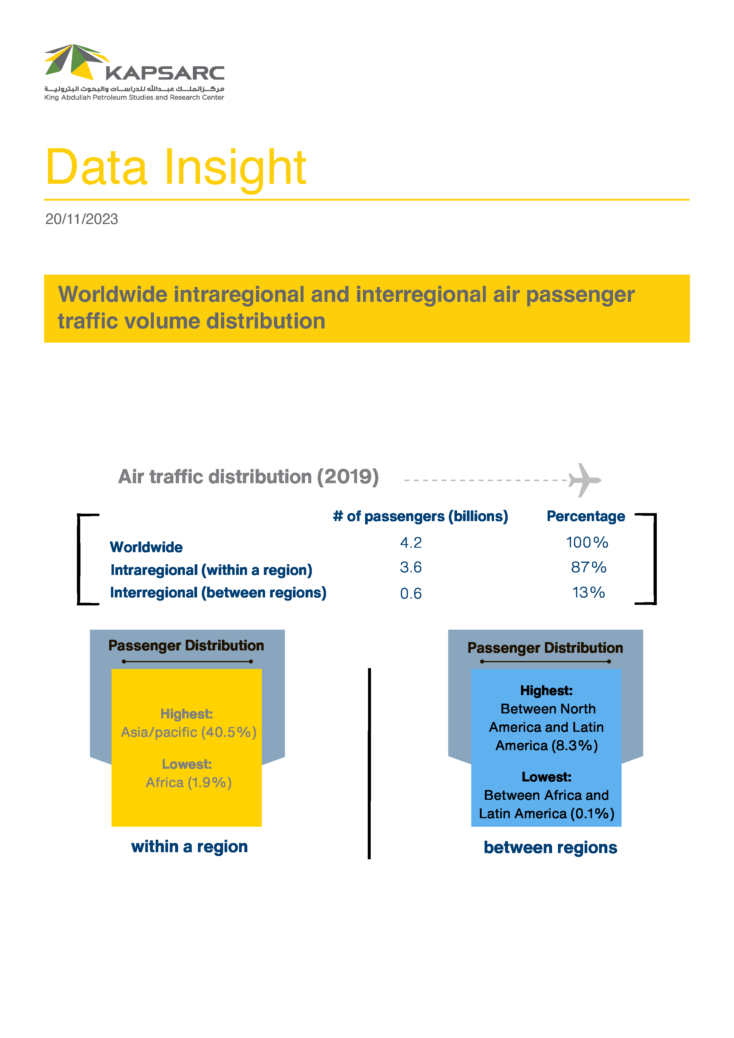 Worldwide intraregional and interregional air passenger traffic volume distribution