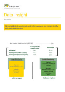 Worldwide Intraregional and Interregional Air Freight Traffic Volume Distribution