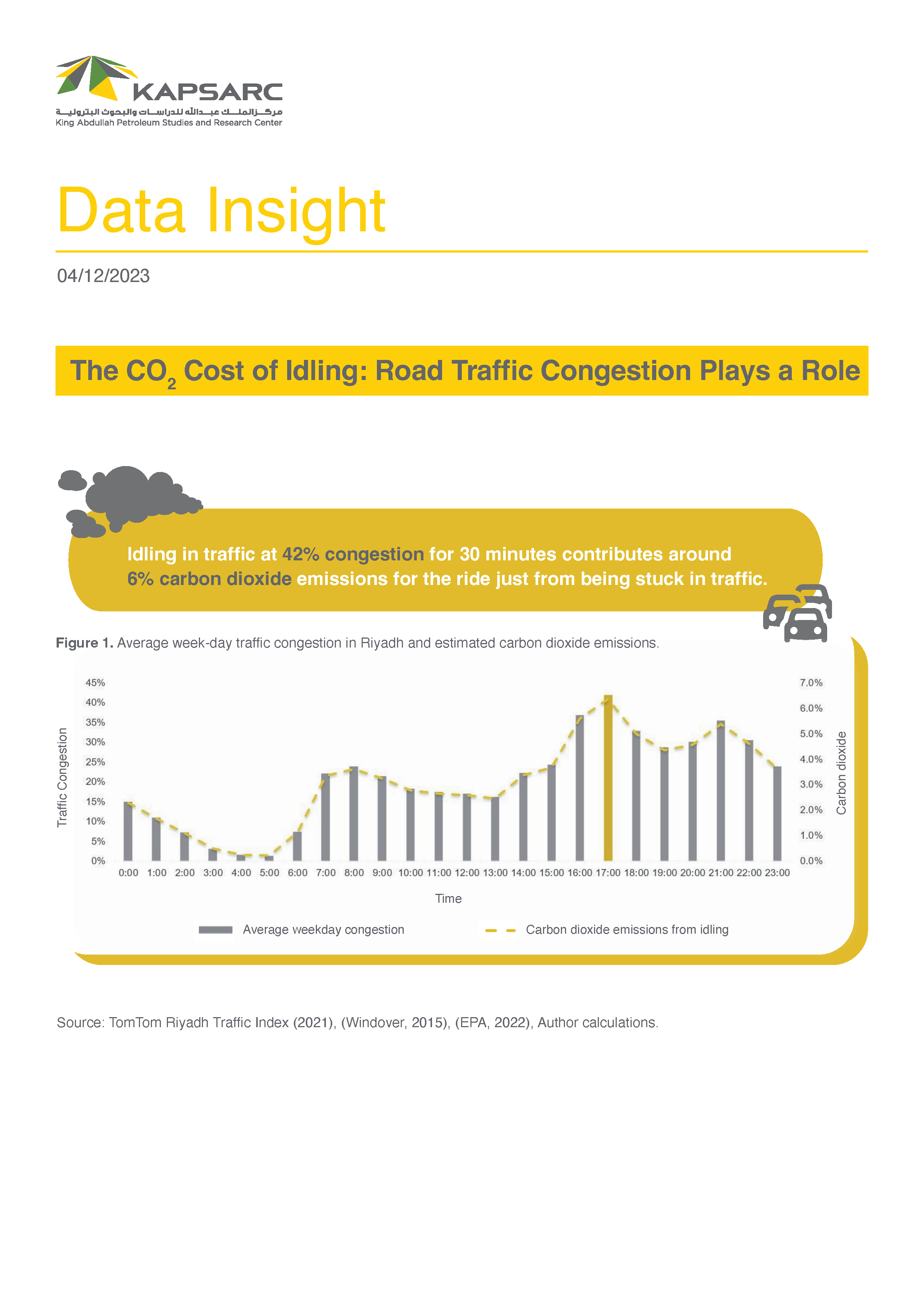 The CO2 Cost of Idling: Road Traffic Congestion Plays a Role