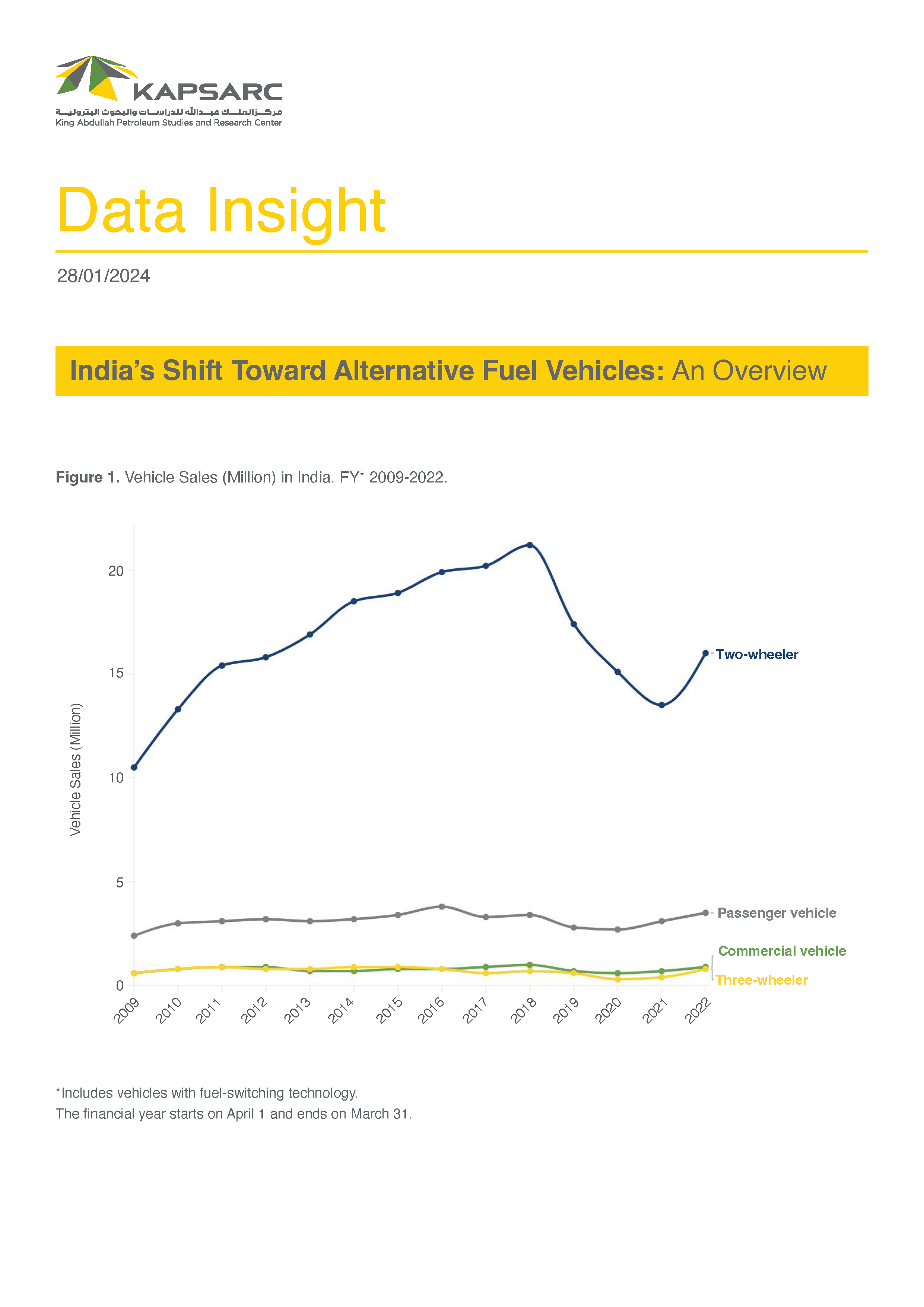 India’s Shift Toward Alternative Fuel Vehicles: An Overview