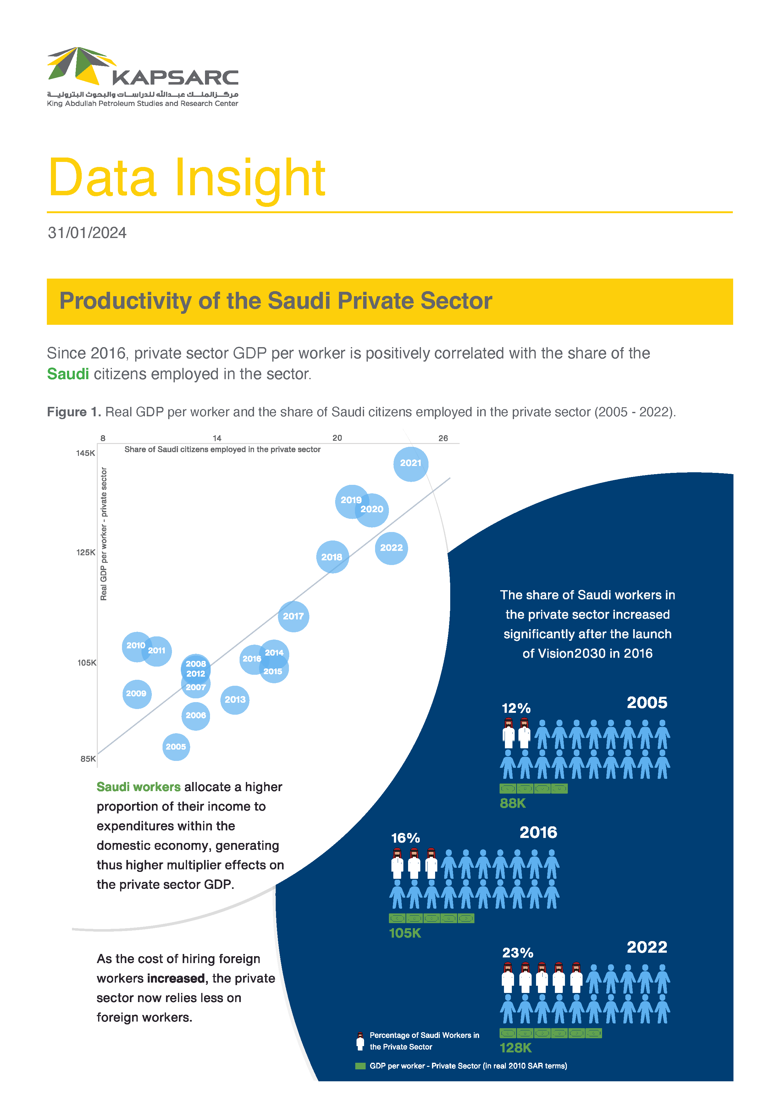 Productivity of the Saudi Private Sector